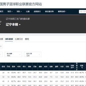 开云官方网站-CBA退步最快的4支球队，新疆排第一，辽篮排第四，2队掉出季后赛